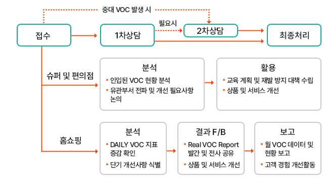 소비자 권익 보호 관련 위험파악 및 피해대응